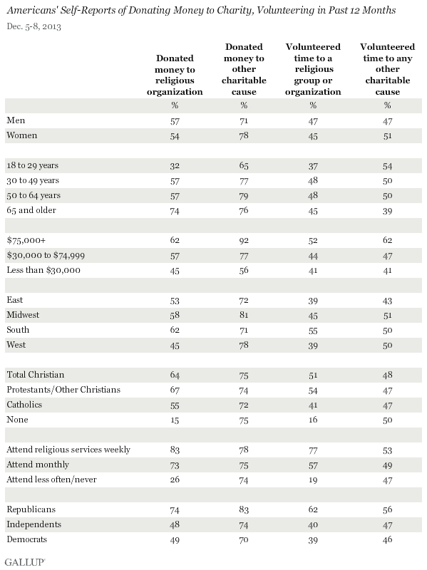 Americans' Self-Reports of Donating Money to Charity, Volunteering in Past 12 Months, December 2013