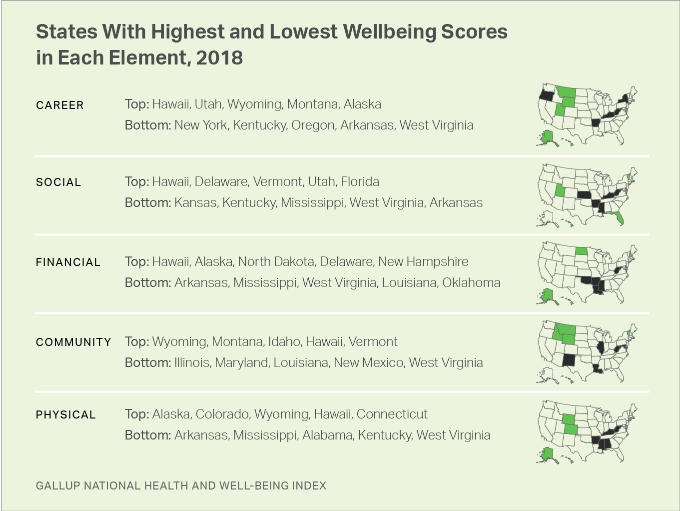 Heat maps. Maps detailing the highest- and lowest-scoring states for each of the five aspects of wellbeing.