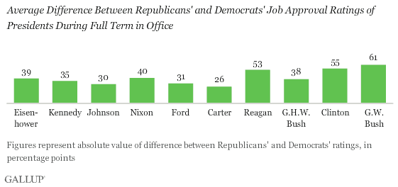 Average Difference Between Republicans' and Democrats' Job Approval Ratings of Presidents During Full Term in Office
