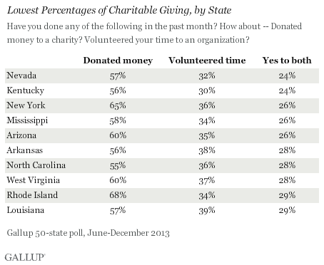 Lowest Percentages of Charitable Giving, by State, June-December 2013