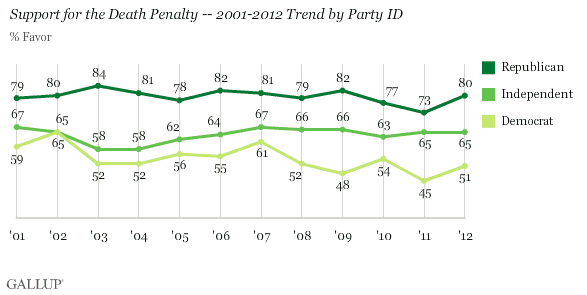Support for the Death Penalty -- 2001-2012 Trend by Party ID