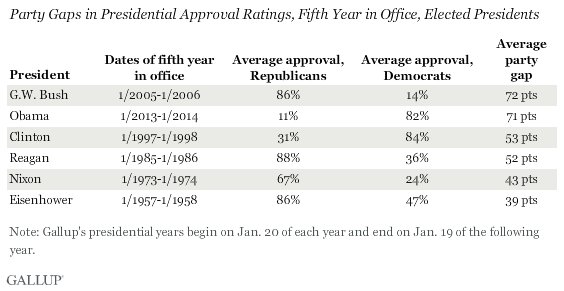 Party Gaps in Presidential Approval Ratings Fifth Year in Office, Elected Presidents