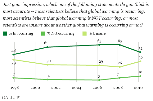 1997-2010 Trend: What Do Most Scientists Believe About Whether Global Warming Is Occurring?