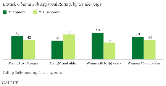 Barack Obama Job Approval Rating, by Gender/Age