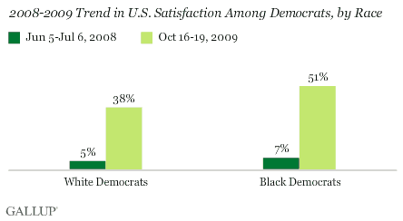 2008-2009 Trend in U.S. Satisfaction Among Democrats, by Race