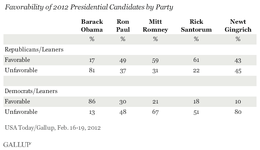 Favorability of 2012 Presidential Candidates by Party, February 2012