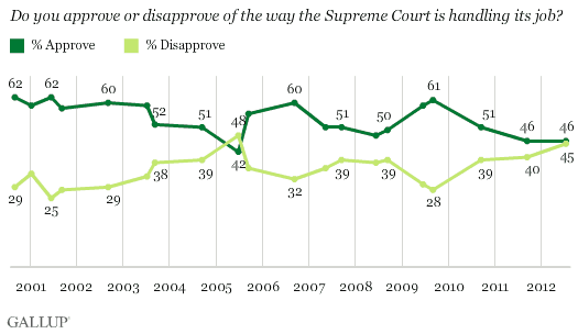 Trend: Do you approve or disapprove of the way the Supreme Court is handling its job?