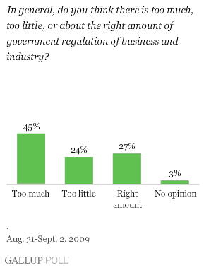 Opinion of Government Regulation of Business, Industry
