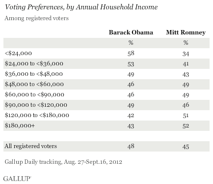Voting preferences by annual household income.gif