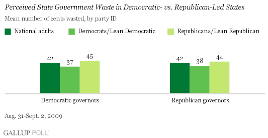 Perceived Waste in Democratic- vs. Republican-Led States, by Party