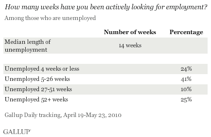 How Many Weeks Have You Been Actively Looking for Employment, Median Length of Unemployment
