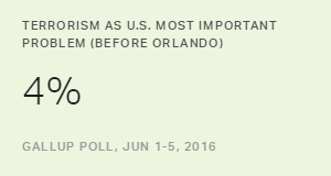 Terrorism as U.S. Most Important Problem (Before Orlando)
