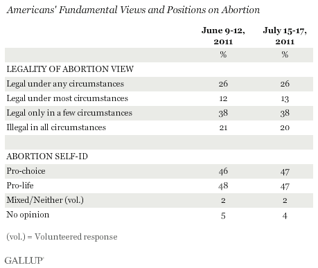 Americans' Fundamental Views and Positions on Abortion, June and July 2011