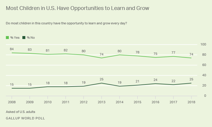 Line graph. 10-year trend in Americans’ attitudes on whether children have the opportunity to learn and grow every day.