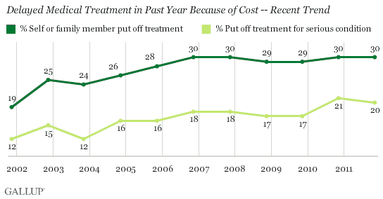Delayed Medical Treatment in Past Year Because of Cost -- Recent Trend