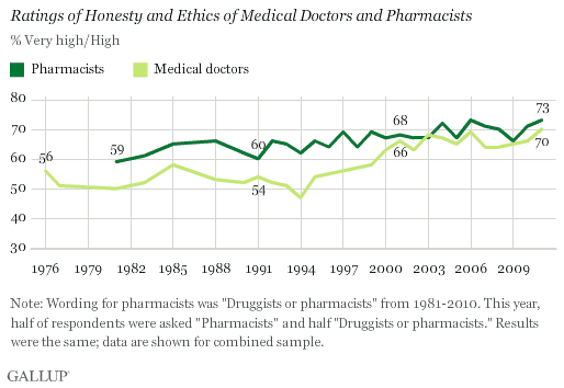 Trends: Ratings of Honesty and Ethics of Medical Doctors and Pharmacists