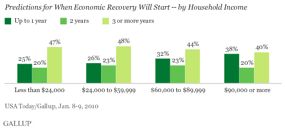 Predictions for When Economic Recovery Will Start -- by Household Income