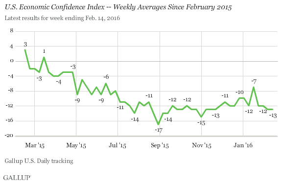 U.S. Economic Confidence Index -- Weekly Averages Since February 2015