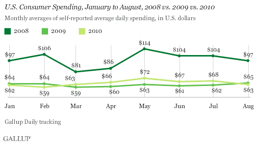 U.S. Consumer Spending, January to August, 2008 vs. 2009 vs. 2010