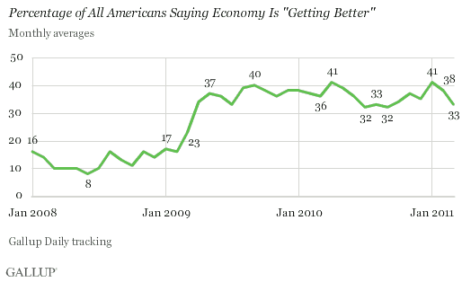 Percentage of All Americans Saying Economy Is Getting Better, January 2008-March 2011 Trend