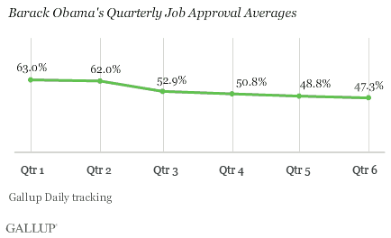 Barack Obama's Quarterly Job Approval Averages, Quarter1 to Quarter 6 of His Presidency