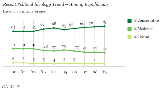 Recent Political Ideology Trend -- Among Republicans