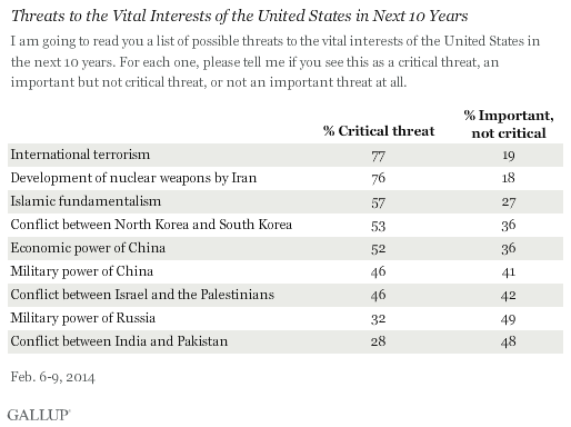 US is the greatest threat to world peace: poll