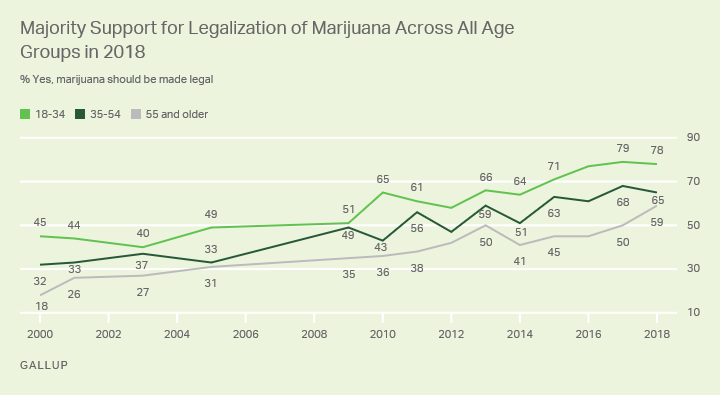 Line graph of support for legalizing marijuana by age: 78% of 18- to 34-year-olds, 65% of 35-54 and 59% of 55+ support it.