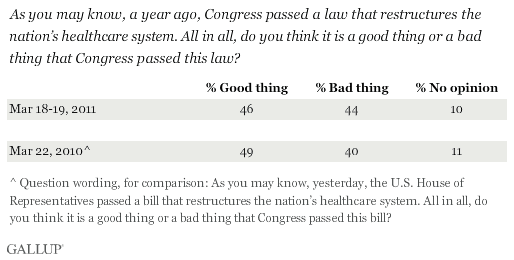 A year ago, Congress passed a law that restructures the nation's healthcare system. All in all, do you think it is a good thing or a bad thing that Congress passed this law? March 2011 results