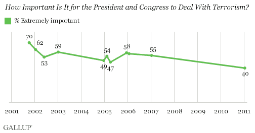 2001-2011 Trend: How important is it for the president and Congress to deal with terrorism?