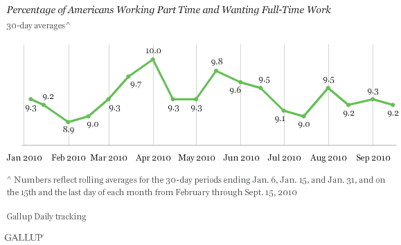Jan. 6-Sept. 15, 2010, Trend: Percentage of Americans Working Part Time and Wanting Full-Time Work
