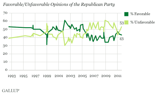 1992-2011 trend: Favorable/Unfavorable Opinions of the Republican Party