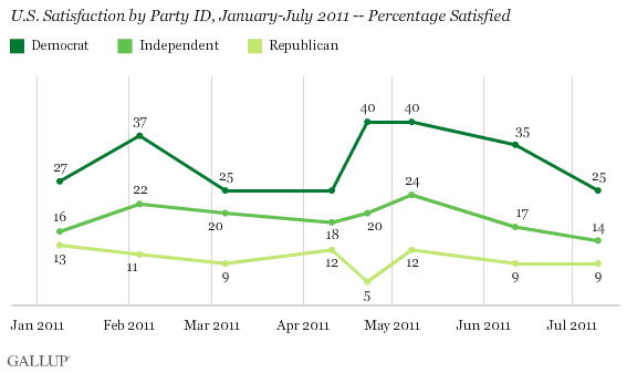 U.S. Satisfaction by Party ID, January-July 2011 -- Percentage Satisfied