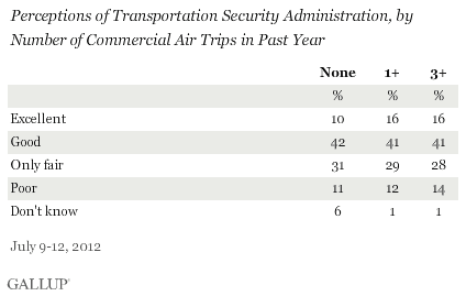 Perceptions of Transportation Security Administration, by Number of Commercial Air Trips in Past Year