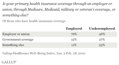 Is Your Primary Health Insurance Coverage Through an Employer or Union, Medicare, Medicaid, Military or Veteran's Coverage, or Something Else?