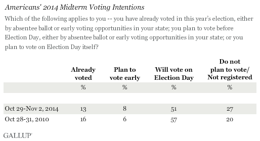 Americans' 2014 Midterm Voting Intentions