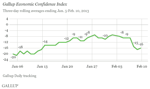 Gallup Economic Confidence Index, Three-Day Rolling Averages, January-February 2013