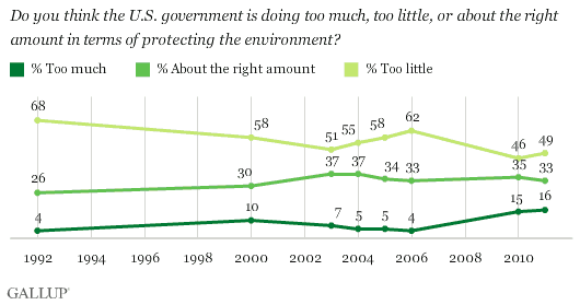 Do you think the U.S. government is doing too much, too little, or about the right amount in terms of protecting the environment?1992-2011 Trend