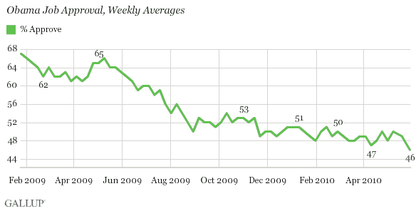 Obama Job Approval, Weekly Averages, January 2009-May 2010