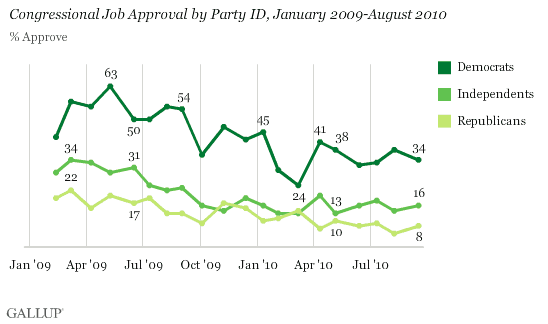 Congressional Job Approval by Party ID, January 2009-August 2010 -- % Approve