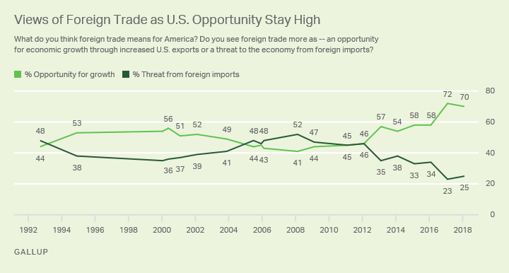 Views of Foreign Trade as U.S. Opportunity Stay High