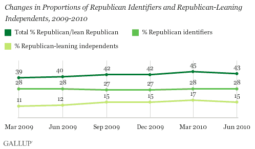 Changes in Proportions of Republican Identifiers and Republican-Leaning Independents, 2009-2010