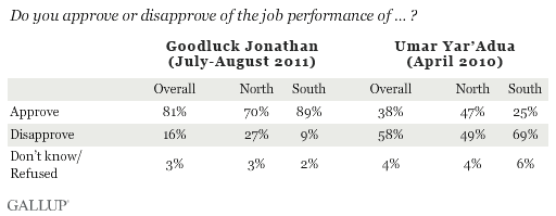Approval of presidental job performance in Nigeria