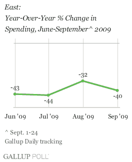East: Year-Over-Year % Change in Spending, June-September 2009