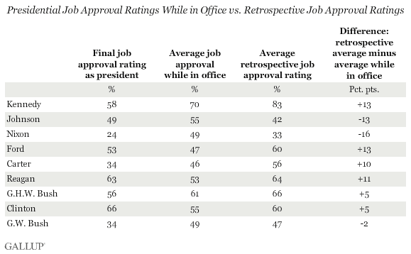 Presidential Job Approval Ratings While in Office vs. Retrospective Job Approval Ratings