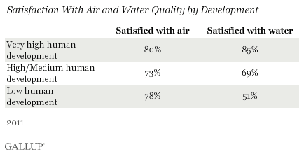 Satisfaction With Air and Water Quality by Development, 2011 Results