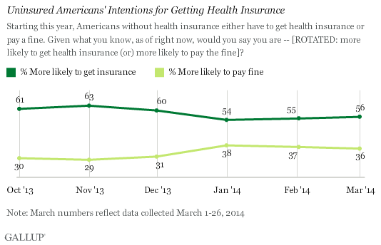 Trend: Uninsured Americans' Intentions for Getting Health Insurance 