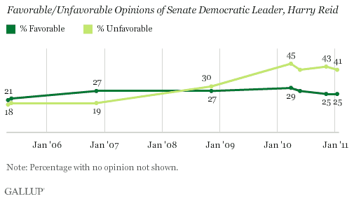 Trend: Favorable/Unfavorable Opinions of Senate Democratic Leader, Harry Reid