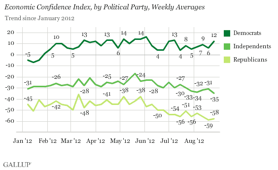 Economic Confidence Index, by Political Party, Weekly Averages Since January 2012