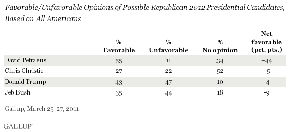 Favorable/Unfavorable Opinions of Possible Republican 2012 Presidential Candidates, Based on All Americans, March 2011